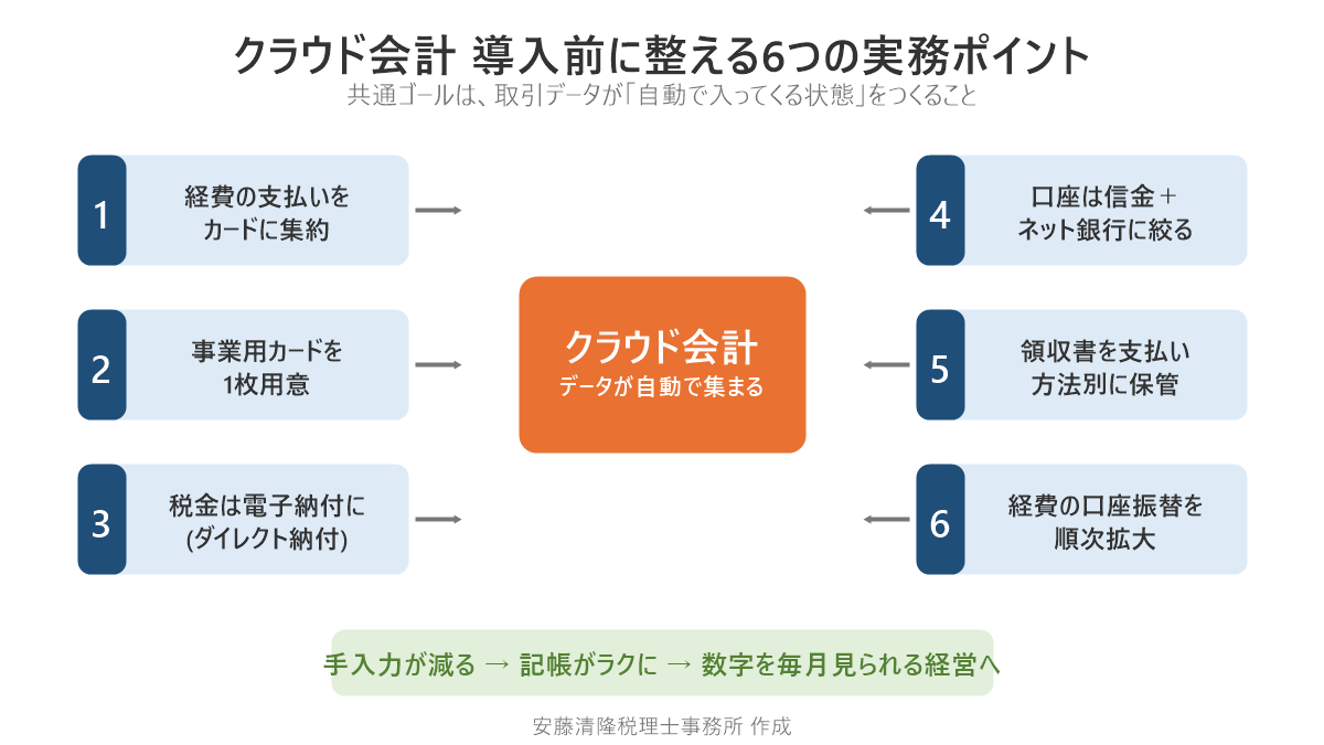 クラウド会計導入前に整える6つの実務ポイントの全体像。カード集約、事業用カード、電子納付、口座の絞り込み、領収書の保管、口座振替の拡大の6つがクラウド会計へつながる図