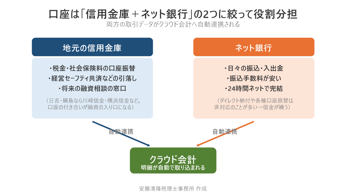 口座の役割分担図。地元の信用金庫は税金・社会保険の口座振替と融資相談の窓口、ネット銀行は日々の振込を担当し、両方の明細がクラウド会計に自動連携される
