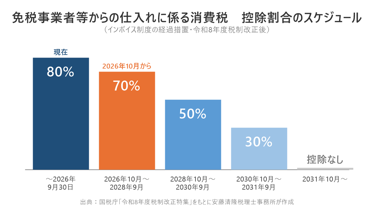 インボイス経過措置の控除割合スケジュール。2026年9月30日まで80%、2026年10月から70%、2028年10月から50%、2030年10月から30%、2031年10月以降は控除なし