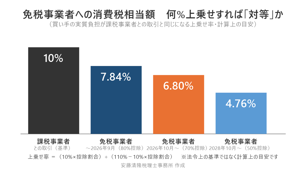 免税事業者への消費税相当額の上乗せ率の目安。課税事業者10%に対し、80%控除期間は7.84%、70%控除期間は6.80%、50%控除期間は4.76%