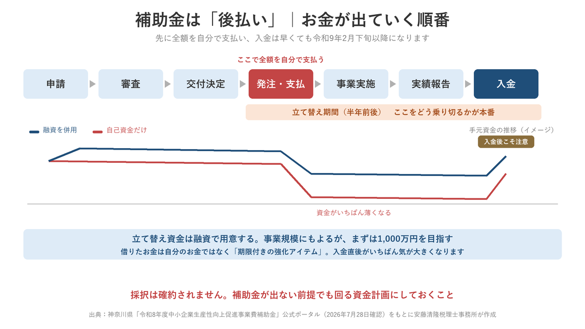 補助金は後払い。申請から入金までの7ステップと立て替え期間、手元資金の推移