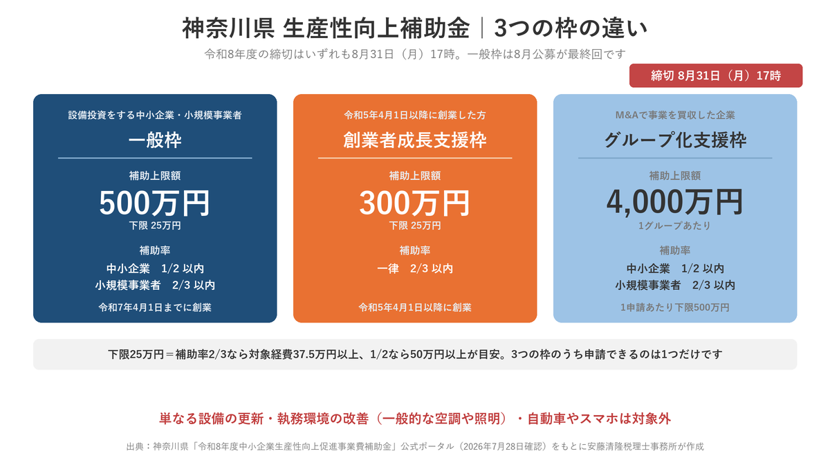 神奈川県生産性向上補助金の3つの枠の比較。一般枠500万円、創業者成長支援枠300万円、グループ化支援枠4000万円