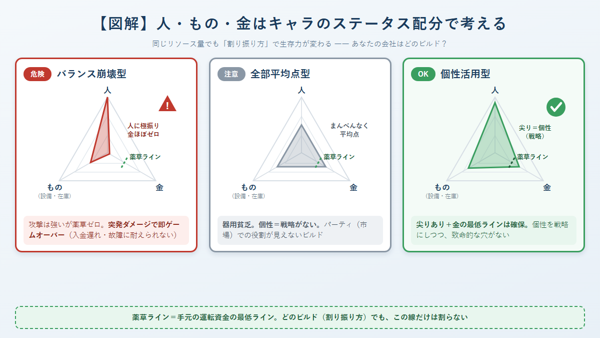 【図解】人・もの・金はキャラのステータス配分で考える。人・もの・金を頂点とする三角レーダーチャートで3つのビルド例を比較。バランス崩壊型(人に極振り・金ほぼゼロ)は突発ダメージで即ゲームオーバー、全部平均点型は器用貧乏で個性=戦略がない、個性活用型は尖りがありつつ金の最低ライン(薬草ライン=手元運転資金)を確保している