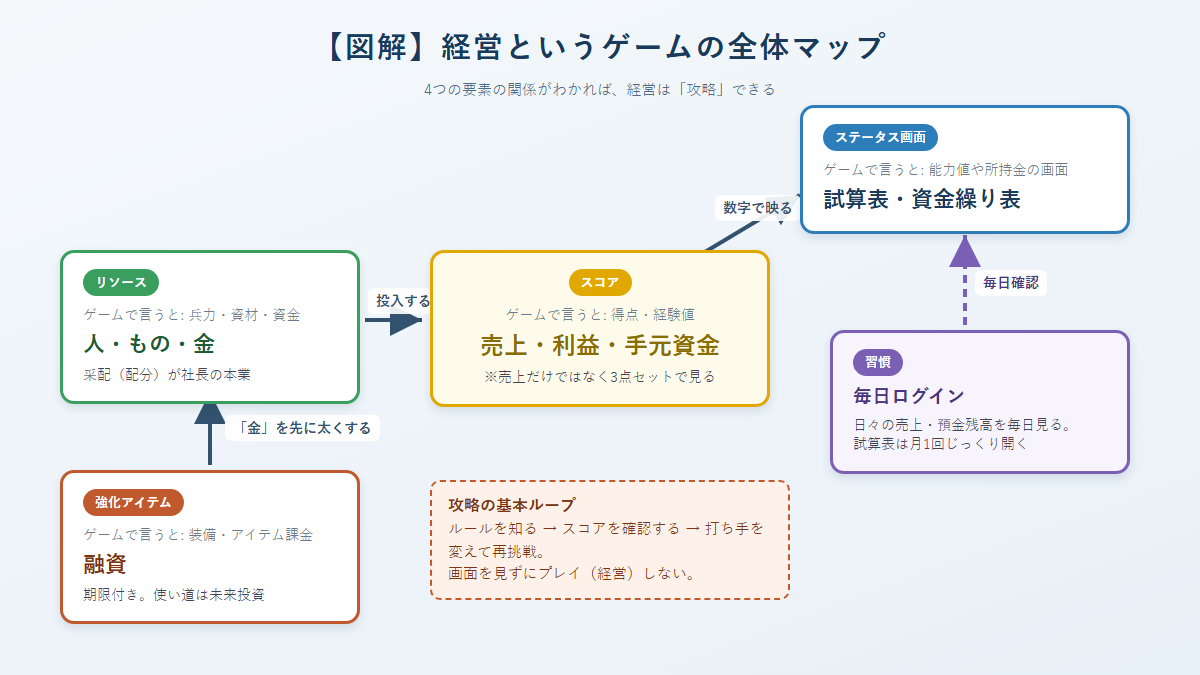 【図解】経営というゲームの全体マップ。スコア＝売上・利益・手元資金、ステータス画面＝試算表・資金繰り表、リソース＝人・もの・金、強化アイテム＝融資の4要素の関係図。毎日ログインしてステータス画面を確認する習慣も示す