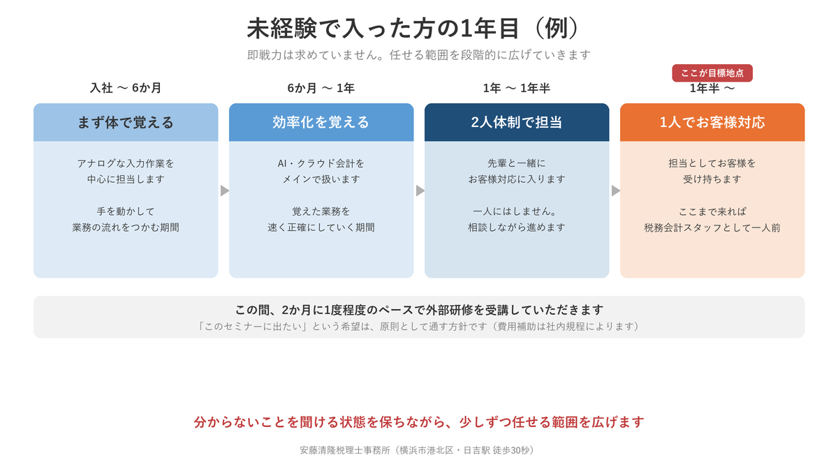 未経験で入った方の1年目の例。入社から6か月はアナログな入力作業、6か月から1年はAI・クラウド会計、1年から1年半は2人体制でお客様対応、1年半以降は1人でお客様対応