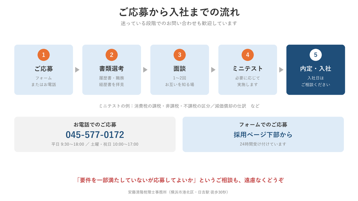 ご応募から入社までの流れ。応募、書類選考、面談、ミニテスト、内定・入社の5ステップ