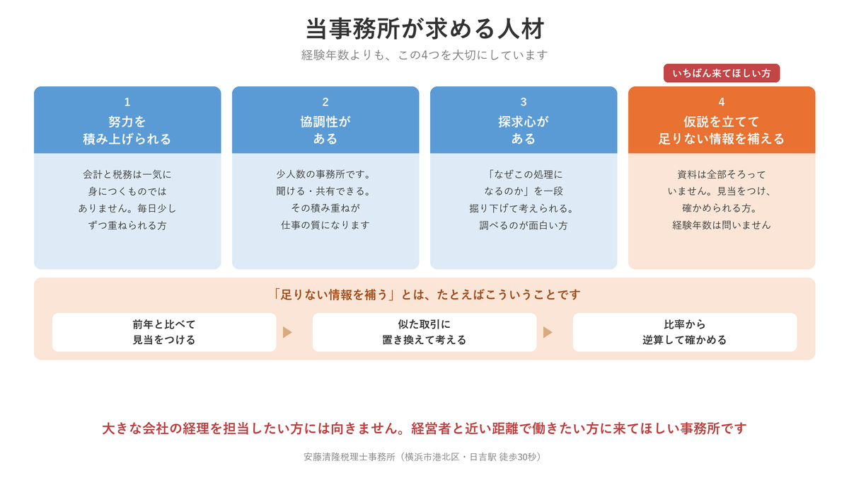 当事務所が求める人材。努力を積み上げられる、協調性がある、探求心がある、仮説を立てて足りない情報を補える、の4つ