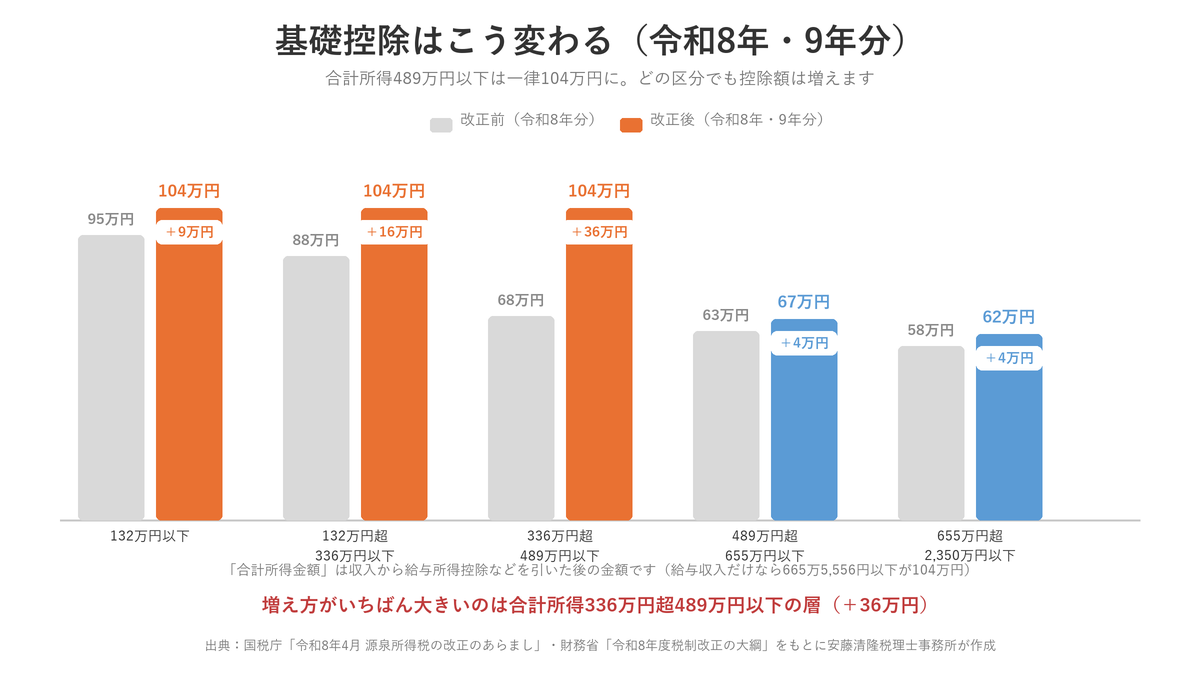 基礎控除の改正前後の比較。合計所得489万円以下は一律104万円になり、どの区分でも控除額が増える