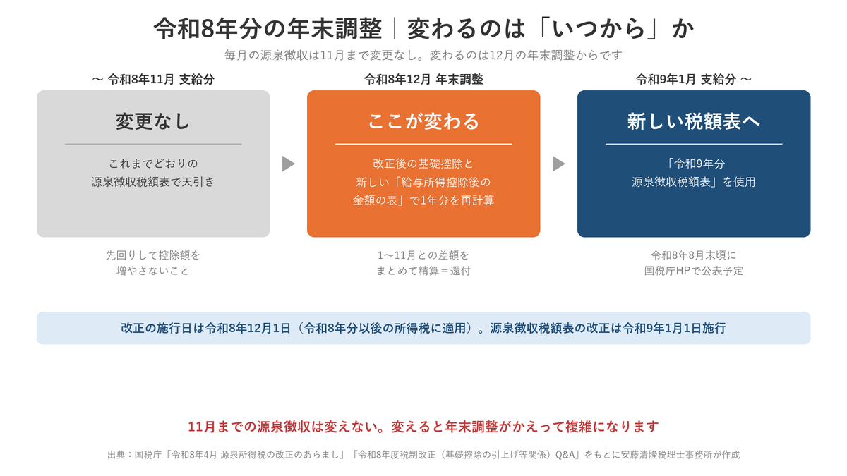 令和8年分の年末調整。11月までの源泉徴収は変更なし、12月の年末調整から変わり、令和9年1月から新しい税額表を使う流れ