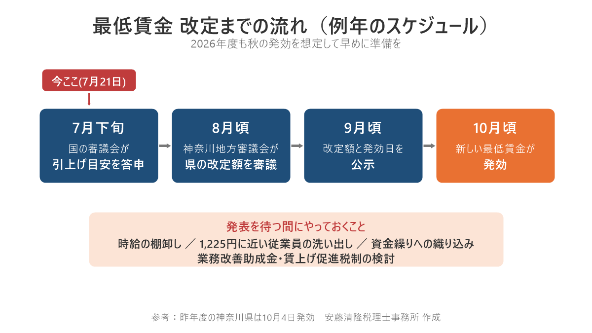最低賃金改定までの例年の流れ。7月下旬に国の目安答申、8月頃に神奈川地方審議会、9月頃に公示、10月頃に発効