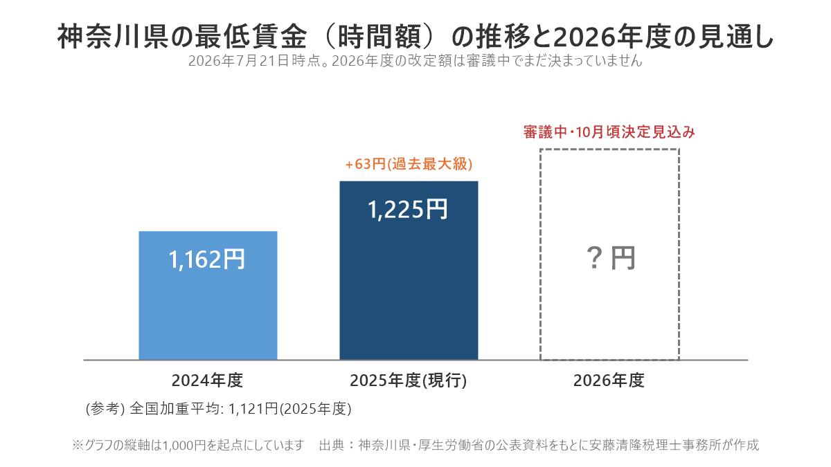 神奈川県の最低賃金の推移。2024年度1,162円、2025年度は63円増の1,225円、2026年度は審議中で10月頃決定見込み