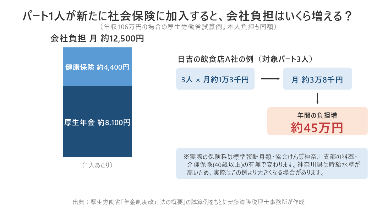 パート1人が社会保険に加入した場合の会社負担の図解。年収106万円の例で月約12,500円（厚生年金8,100円と健康保険4,400円）。3人なら月約3万8千円、年間約45万円の負担増