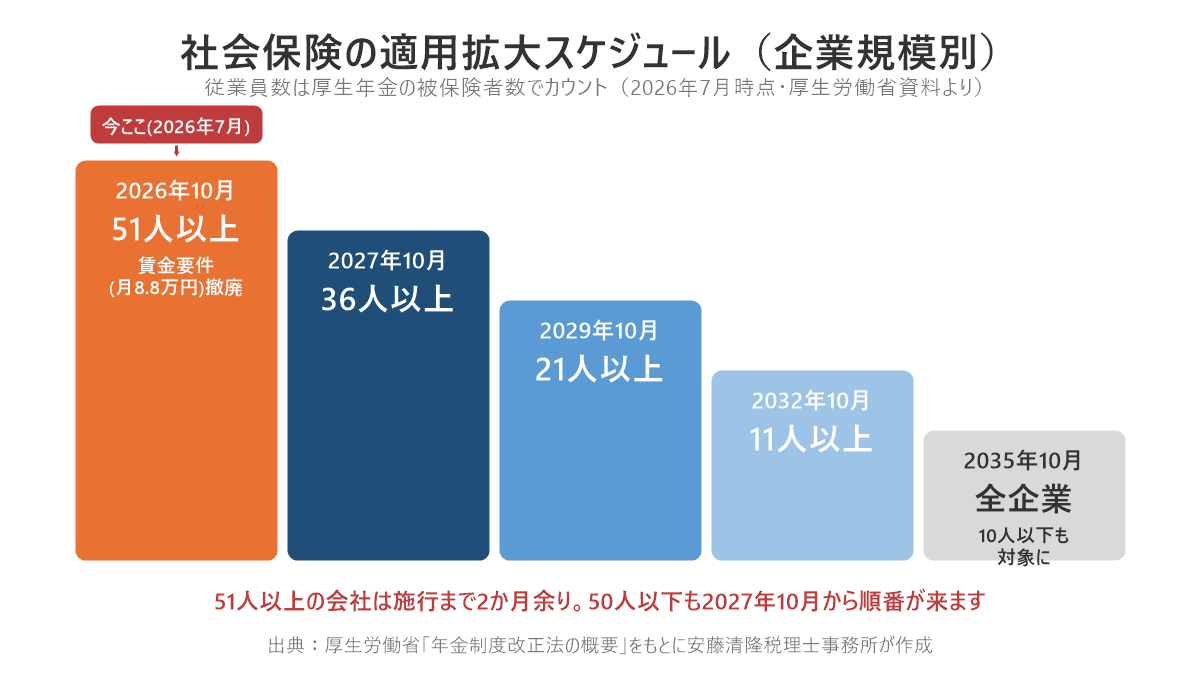 社会保険の適用拡大スケジュール。2026年10月に従業員51人以上で賃金要件が撤廃、以後36人以上が2027年10月、21人以上が2029年10月、11人以上が2032年10月、すべての企業が2035年10月から対象