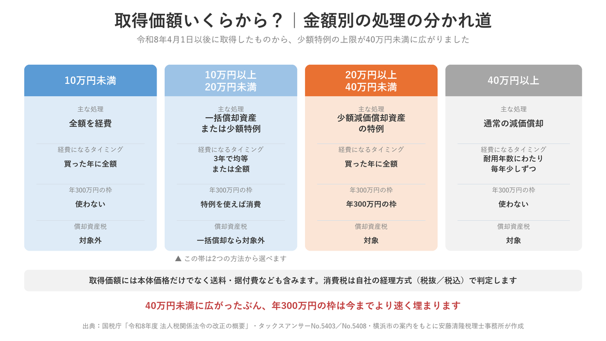 取得価額別の処理の分かれ道。10万円未満、20万円未満の一括償却資産、40万円未満の少額特例、40万円以上の通常の減価償却