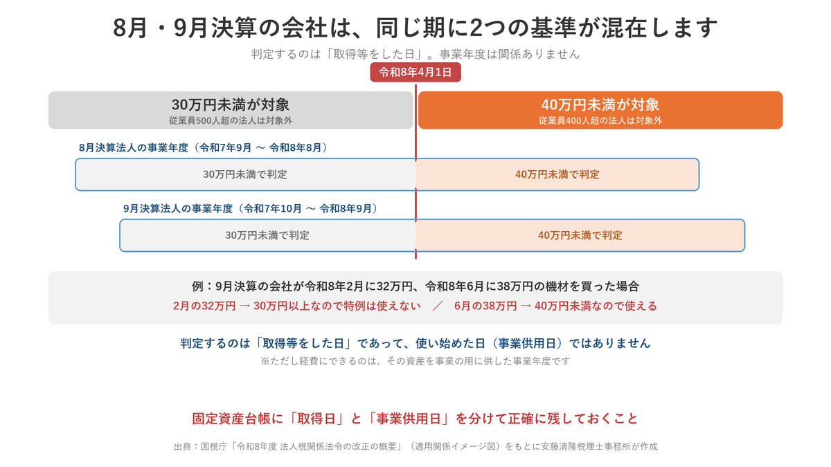 8月決算・9月決算の会社は同じ事業年度に30万円未満と40万円未満の2つの基準が混在する