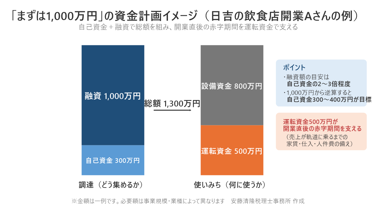 まずは1,000万円の資金計画イメージ。自己資金300万円と融資1,000万円で総額1,300万円を調達し、設備資金800万円と運転資金500万円に充てる例