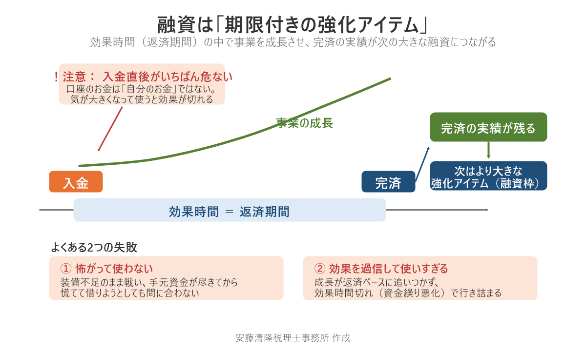 融資は期限付きの強化アイテムの概念図。入金から完済までの返済期間内に事業を成長させ、完済の実績が次のより大きな融資枠につながる。入金直後は気が大きくなりやすいので注意。怖がって使わない・使いすぎるの2つが失敗パターン