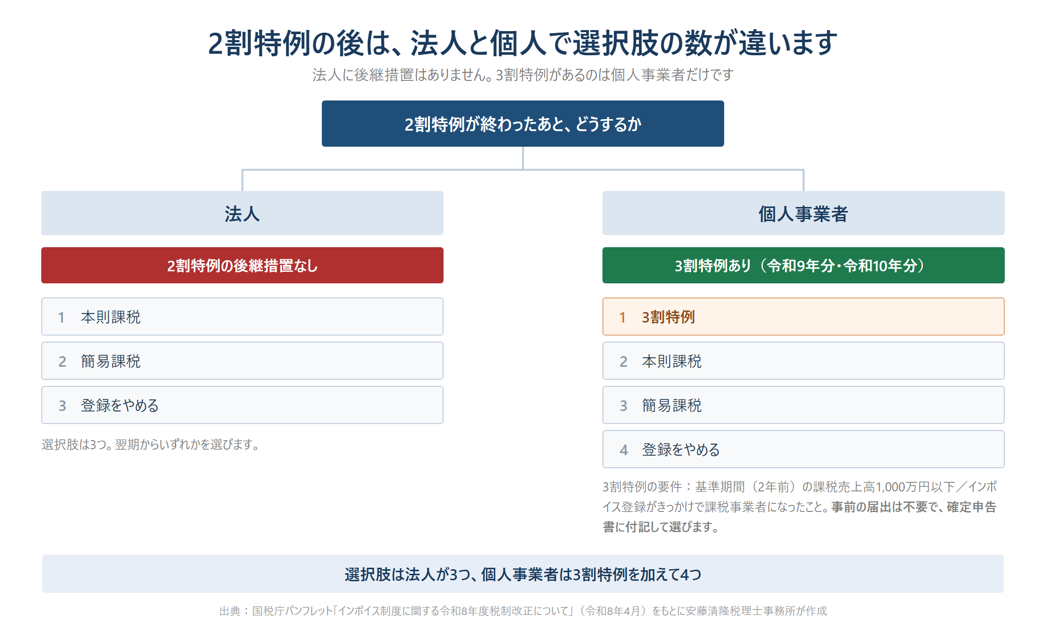 2割特例の終了後の選択肢を法人と個人事業者で比較した分岐図。法人は後継措置がなく本則課税・簡易課税・登録をやめるの3つ。個人事業者は3割特例を加えた4つ。3割特例は基準期間の課税売上高1,000万円以下などの要件があり、事前の届出は不要で確定申告書に付記して選ぶ。