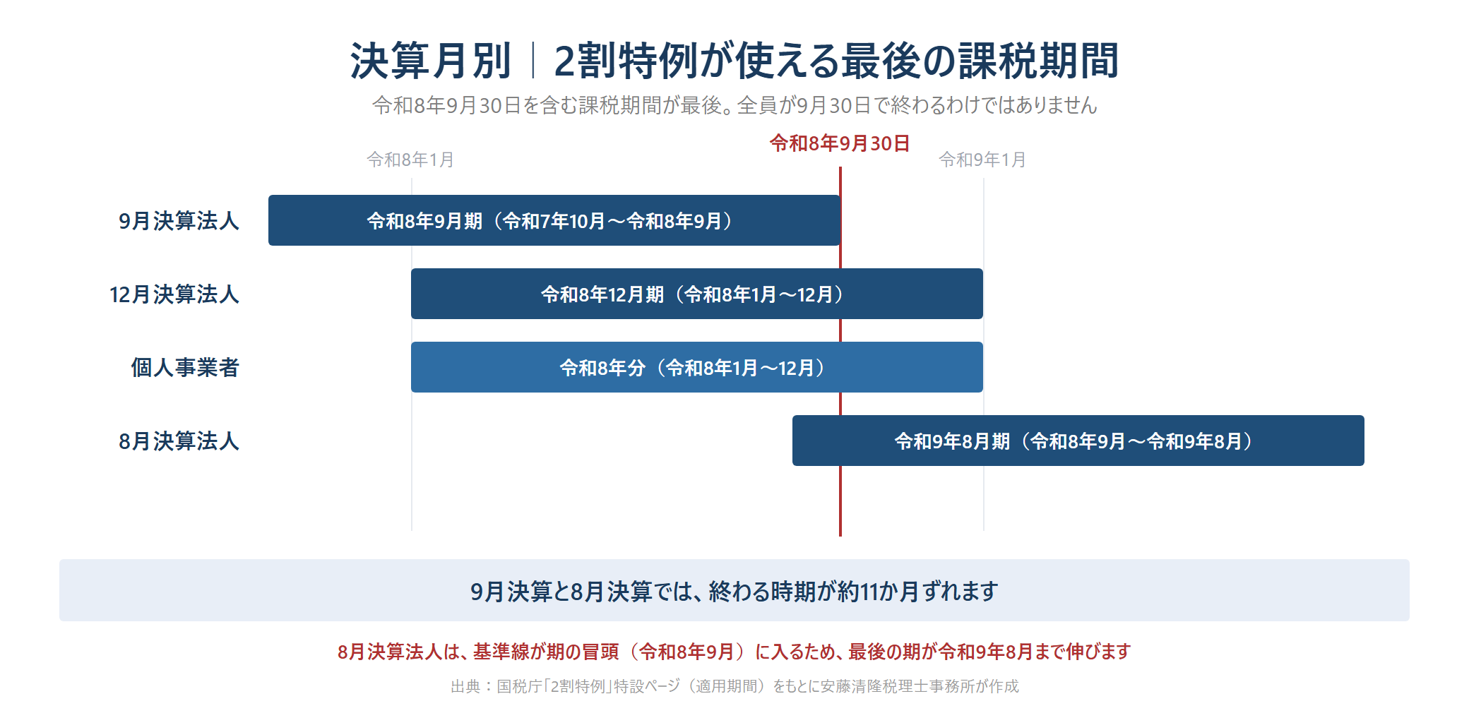 2割特例が使える最後の課税期間を決算月別に示したタイムライン。令和8年9月30日の基準線に対し、9月決算法人は令和8年9月期、12月決算法人は令和8年12月期、個人事業者は令和8年分、8月決算法人は令和9年8月期が最後の課税期間になる。9月決算と8月決算では終わる時期が約11か月ずれる。