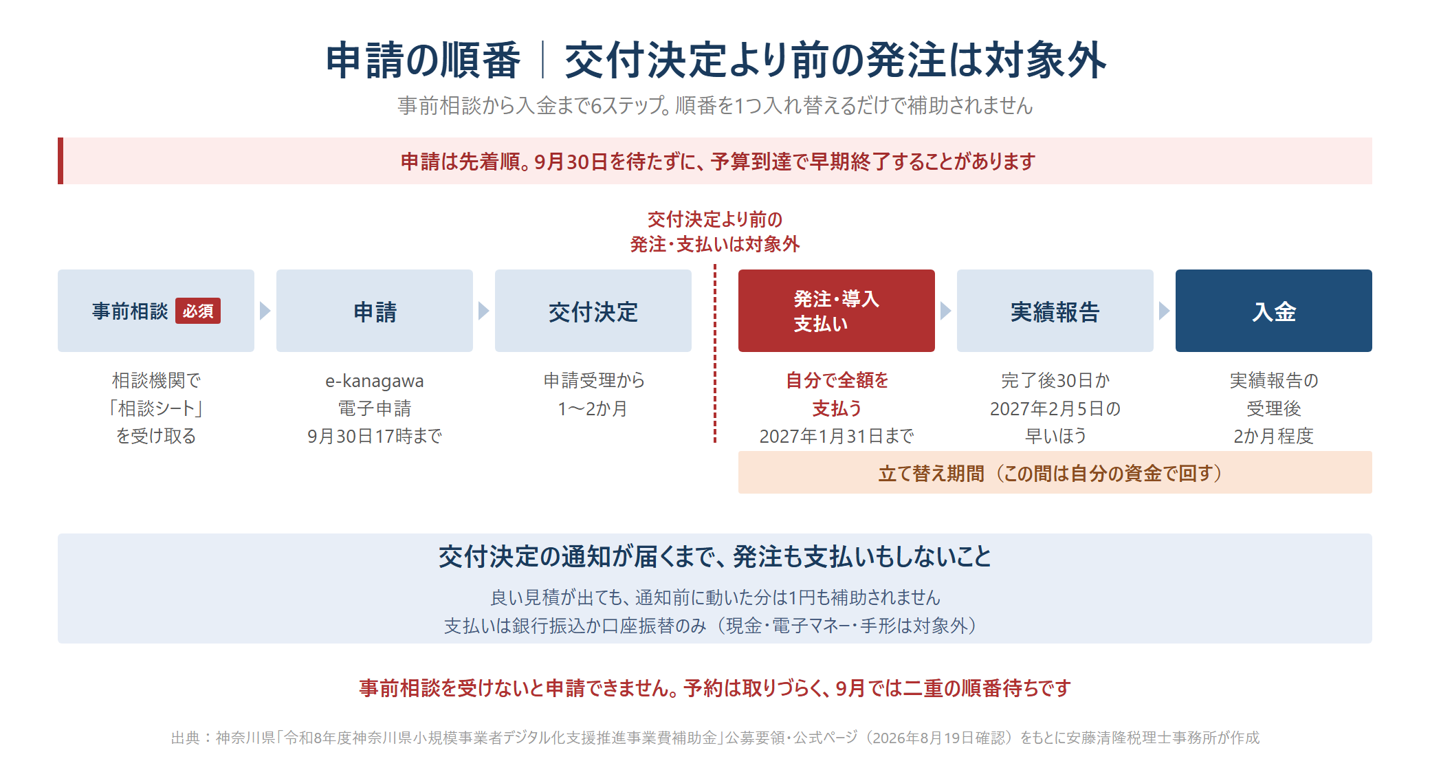 神奈川県小規模事業者デジタル化支援推進事業費補助金の申請フロー6ステップ。事前相談（必須）、申請、交付決定、発注・導入・支払い、実績報告、入金。交付決定より前の発注・支払いは補助対象外で、発注から入金までは自分の資金で立て替える期間になる。