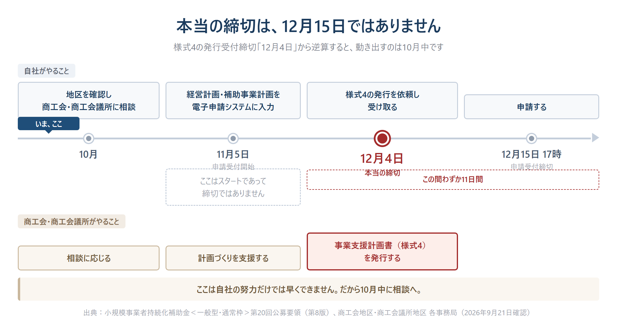 持続化補助金第20回のスケジュール。12月4日の様式4発行受付締切から逆算すると10月中に商工会・商工会議所へ相談が必要