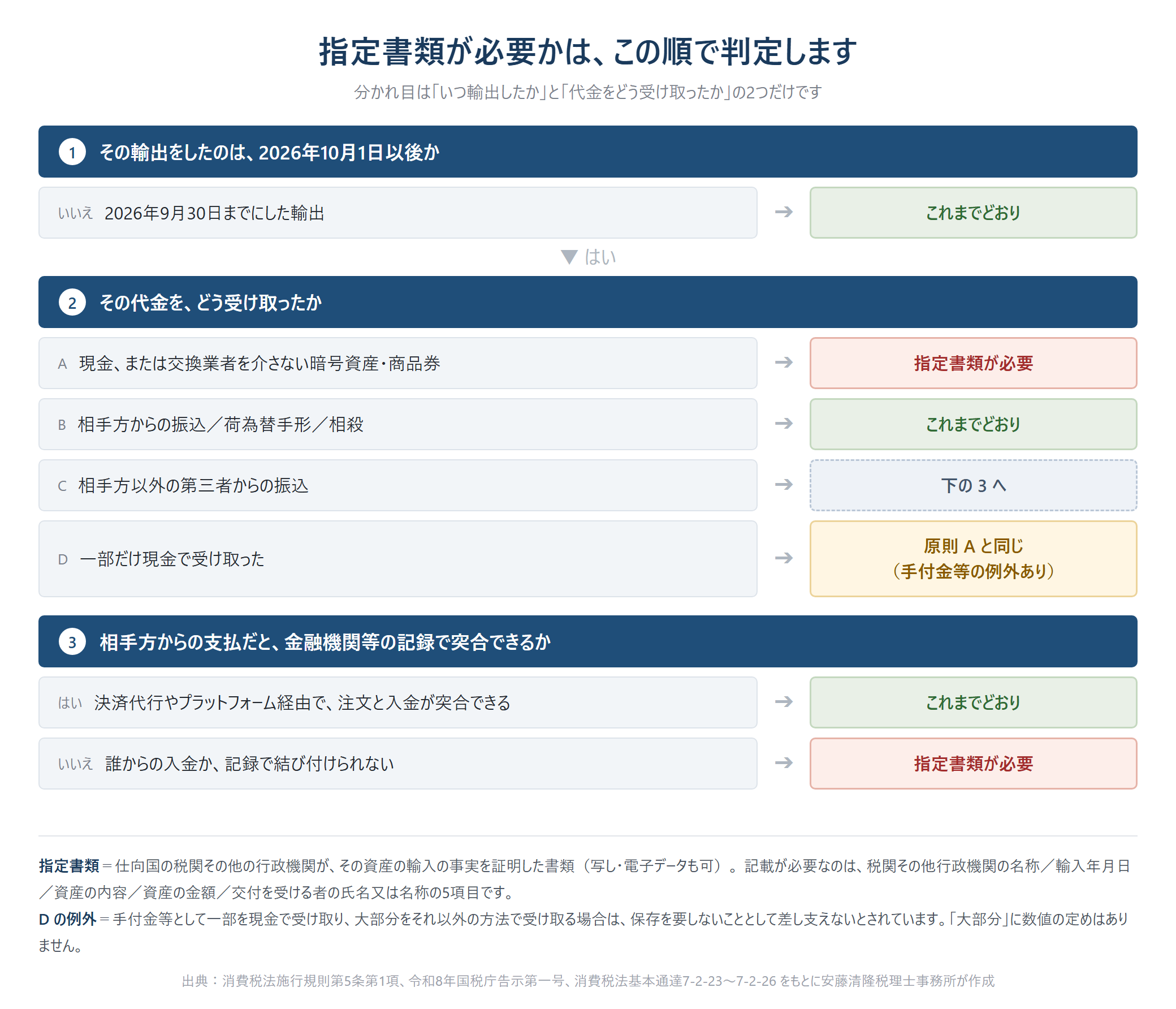 指定書類が必要かを判定するフローチャート。まず輸出した日が2026年10月1日以後かを確認し、2026年9月30日までにした輸出はこれまでどおり。10月1日以後は代金の受け取り方で分かれ、現金または交換業者を介さない暗号資産・商品券は指定書類が必要、相手方からの振込・荷為替手形・相殺はこれまでどおり。相手方以外の第三者からの振込は、相手方からの支払だと金融機関等の記録で突合できればこれまでどおり、できなければ指定書類が必要。一部だけ現金で受け取った場合は原則として指定書類が必要だが、手付金等の例外がある。