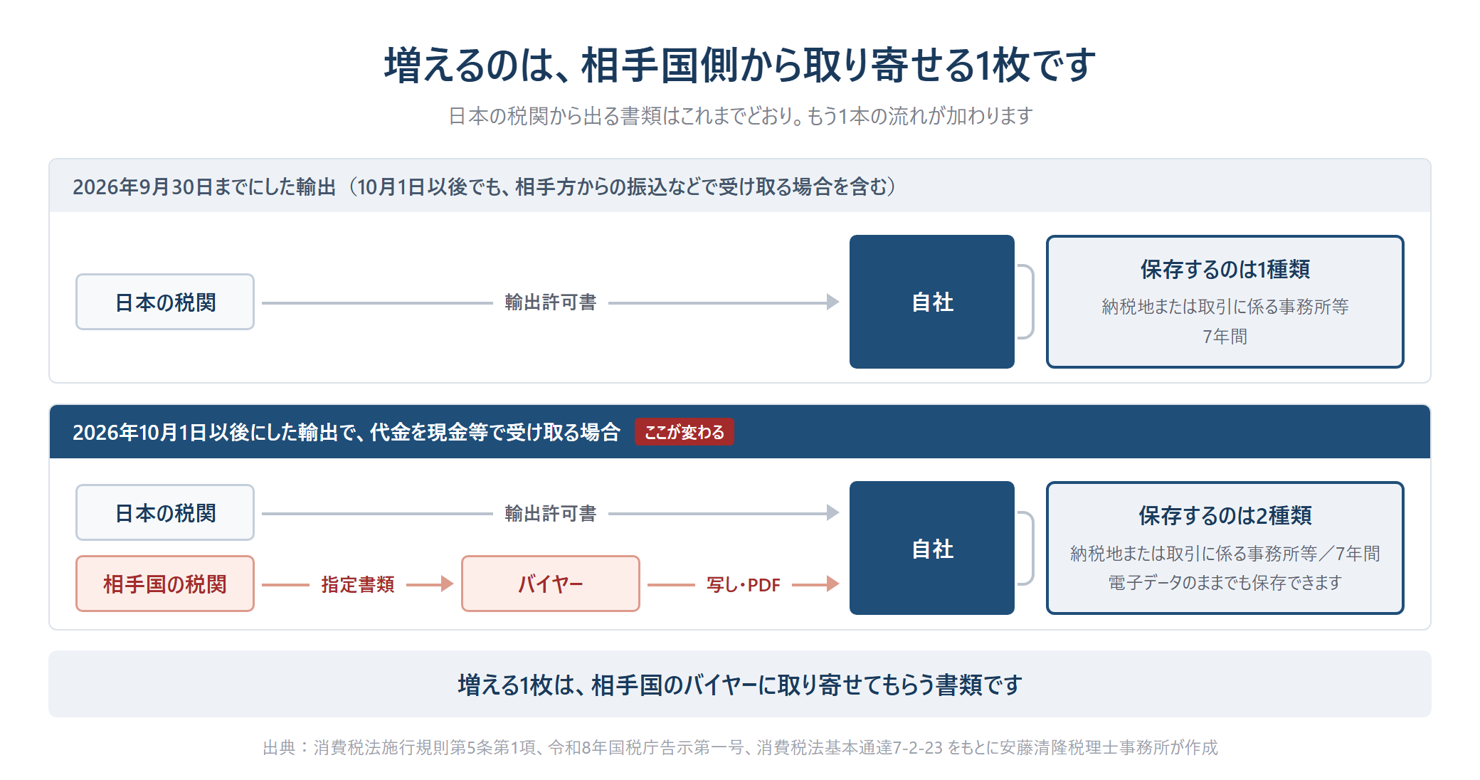 輸出免税の証明書類の流れを改正前後で比較した図。2026年9月30日までにした輸出は、日本の税関から出る輸出許可書を自社で保存する1種類のみ。2026年10月1日以後にした輸出で代金を現金等で受け取る場合は、これに加えて相手国の税関が発行する指定書類をバイヤー経由で写しやPDFとして受け取り、2種類を納税地または取引に係る事務所等で7年間保存する。